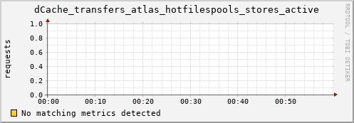 lobster6.mgmt.grid.surfsara.nl dCache_transfers_atlas_hotfilespools_stores_active