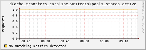 lobster6.mgmt.grid.surfsara.nl dCache_transfers_caroline_writediskpools_stores_active