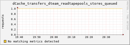 lobster6.mgmt.grid.surfsara.nl dCache_transfers_dteam_readtapepools_stores_queued
