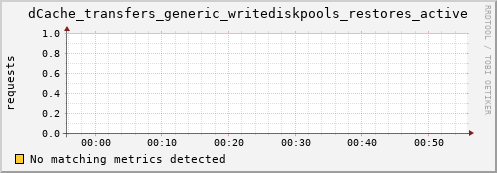 lobster6.mgmt.grid.surfsara.nl dCache_transfers_generic_writediskpools_restores_active