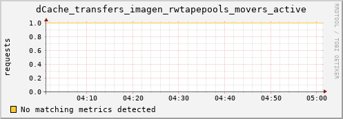 lobster6.mgmt.grid.surfsara.nl dCache_transfers_imagen_rwtapepools_movers_active