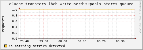 lobster6.mgmt.grid.surfsara.nl dCache_transfers_lhcb_writeuserdiskpools_stores_queued