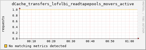 lobster6.mgmt.grid.surfsara.nl dCache_transfers_lofvlbi_readtapepools_movers_active