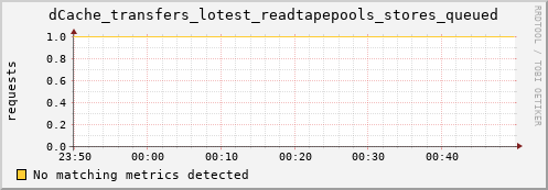lobster6.mgmt.grid.surfsara.nl dCache_transfers_lotest_readtapepools_stores_queued