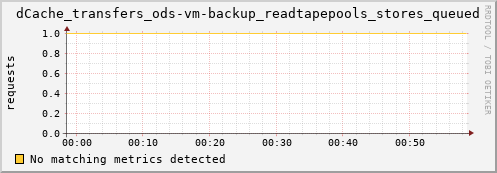 lobster6.mgmt.grid.surfsara.nl dCache_transfers_ods-vm-backup_readtapepools_stores_queued