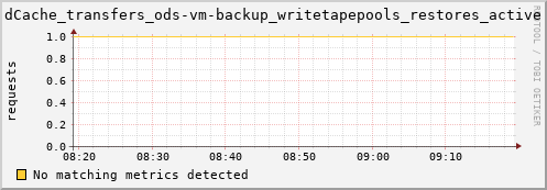 lobster6.mgmt.grid.surfsara.nl dCache_transfers_ods-vm-backup_writetapepools_restores_active