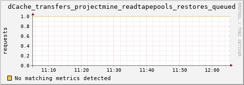 lobster6.mgmt.grid.surfsara.nl dCache_transfers_projectmine_readtapepools_restores_queued