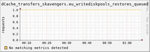 lobster6.mgmt.grid.surfsara.nl dCache_transfers_skavengers.eu_writediskpools_restores_queued