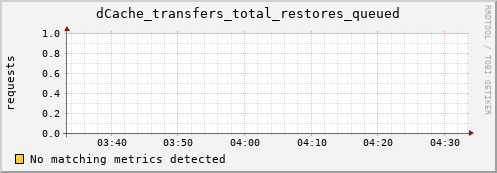 lobster6.mgmt.grid.surfsara.nl dCache_transfers_total_restores_queued