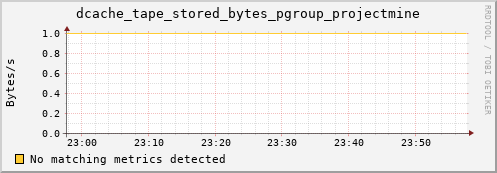 lobster6.mgmt.grid.surfsara.nl dcache_tape_stored_bytes_pgroup_projectmine