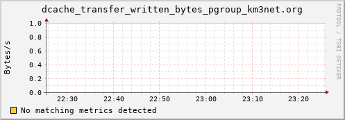 lobster6.mgmt.grid.surfsara.nl dcache_transfer_written_bytes_pgroup_km3net.org