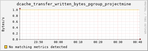 lobster6.mgmt.grid.surfsara.nl dcache_transfer_written_bytes_pgroup_projectmine