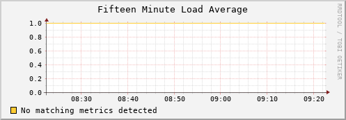 lobster6.mgmt.grid.surfsara.nl load_fifteen