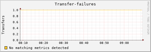 lobster6.mgmt.grid.surfsara.nl Transfer-failures