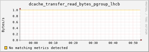 lobster6.mgmt.grid.surfsara.nl dcache_transfer_read_bytes_pgroup_lhcb