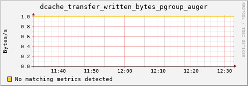 lobster6.mgmt.grid.surfsara.nl dcache_transfer_written_bytes_pgroup_auger