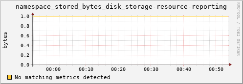 lobster6.mgmt.grid.surfsara.nl namespace_stored_bytes_disk_storage-resource-reporting