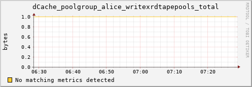 lobster6.mgmt.grid.surfsara.nl dCache_poolgroup_alice_writexrdtapepools_total