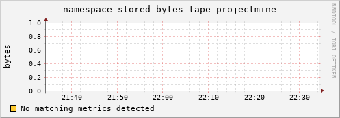 lobster6.mgmt.grid.surfsara.nl namespace_stored_bytes_tape_projectmine