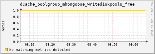 lobster6.mgmt.grid.surfsara.nl dCache_poolgroup_mhongoose_writediskpools_free