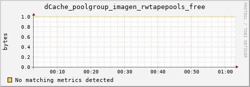 lobster6.mgmt.grid.surfsara.nl dCache_poolgroup_imagen_rwtapepools_free