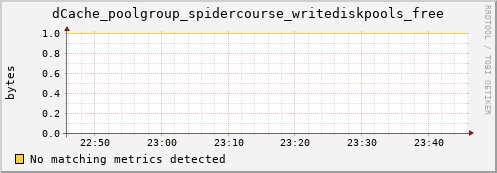 lobster6.mgmt.grid.surfsara.nl dCache_poolgroup_spidercourse_writediskpools_free