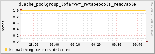 lobster6.mgmt.grid.surfsara.nl dCache_poolgroup_lofarvwf_rwtapepools_removable