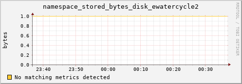 lobster6.mgmt.grid.surfsara.nl namespace_stored_bytes_disk_ewatercycle2