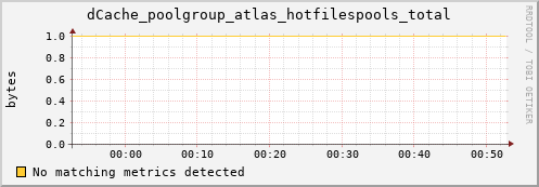 lobster6.mgmt.grid.surfsara.nl dCache_poolgroup_atlas_hotfilespools_total