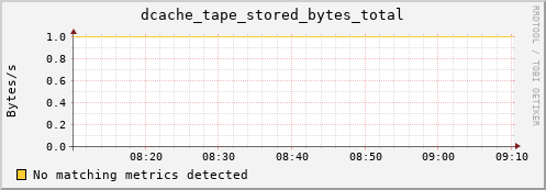 lobster6.mgmt.grid.surfsara.nl dcache_tape_stored_bytes_total