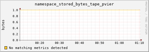 lobster6.mgmt.grid.surfsara.nl namespace_stored_bytes_tape_pvier