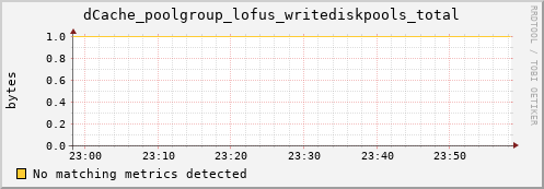 lobster6.mgmt.grid.surfsara.nl dCache_poolgroup_lofus_writediskpools_total