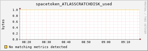 lobster6.mgmt.grid.surfsara.nl spacetoken_ATLASSCRATCHDISK_used