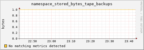 lobster6.mgmt.grid.surfsara.nl namespace_stored_bytes_tape_backups