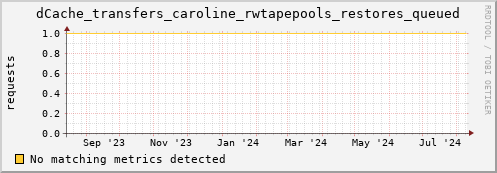 lobster6.mgmt.grid.surfsara.nl dCache_transfers_caroline_rwtapepools_restores_queued