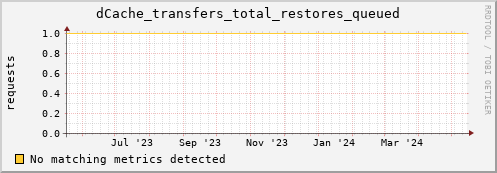 lobster6.mgmt.grid.surfsara.nl dCache_transfers_total_restores_queued
