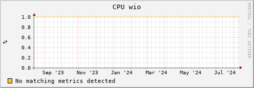 lobster6.mgmt.grid.surfsara.nl cpu_wio