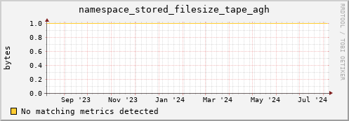 lobster6.mgmt.grid.surfsara.nl namespace_stored_filesize_tape_agh