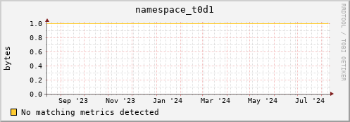 lobster6.mgmt.grid.surfsara.nl namespace_t0d1