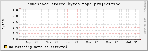 lobster6.mgmt.grid.surfsara.nl namespace_stored_bytes_tape_projectmine