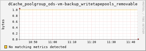 lobster7.mgmt.grid.surfsara.nl dCache_poolgroup_ods-vm-backup_writetapepools_removable