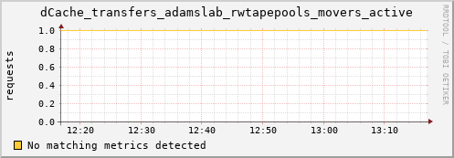 lobster7.mgmt.grid.surfsara.nl dCache_transfers_adamslab_rwtapepools_movers_active