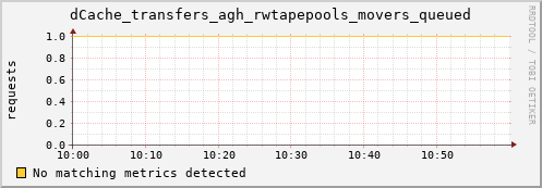 lobster7.mgmt.grid.surfsara.nl dCache_transfers_agh_rwtapepools_movers_queued