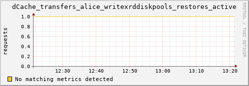 lobster7.mgmt.grid.surfsara.nl dCache_transfers_alice_writexrddiskpools_restores_active