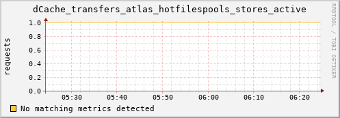 lobster7.mgmt.grid.surfsara.nl dCache_transfers_atlas_hotfilespools_stores_active