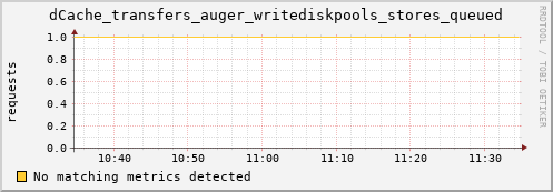 lobster7.mgmt.grid.surfsara.nl dCache_transfers_auger_writediskpools_stores_queued