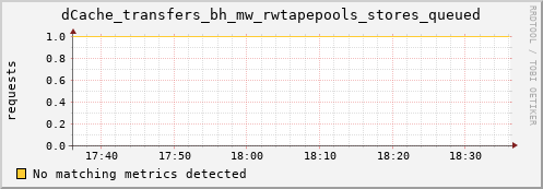 lobster7.mgmt.grid.surfsara.nl dCache_transfers_bh_mw_rwtapepools_stores_queued