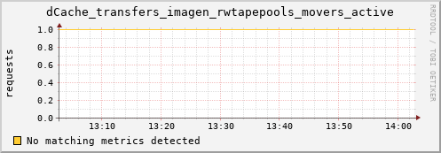 lobster7.mgmt.grid.surfsara.nl dCache_transfers_imagen_rwtapepools_movers_active