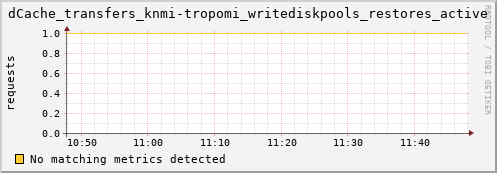 lobster7.mgmt.grid.surfsara.nl dCache_transfers_knmi-tropomi_writediskpools_restores_active