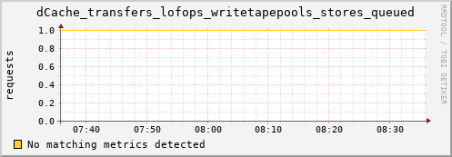 lobster7.mgmt.grid.surfsara.nl dCache_transfers_lofops_writetapepools_stores_queued